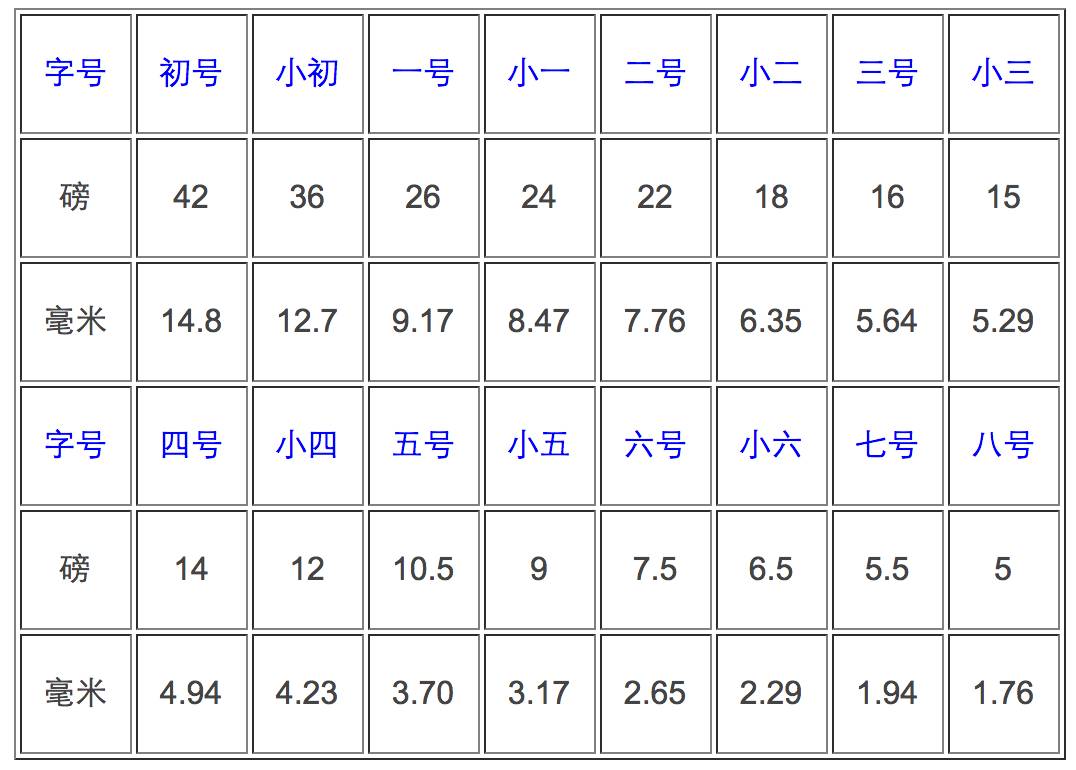 论文字号和磅的对应值