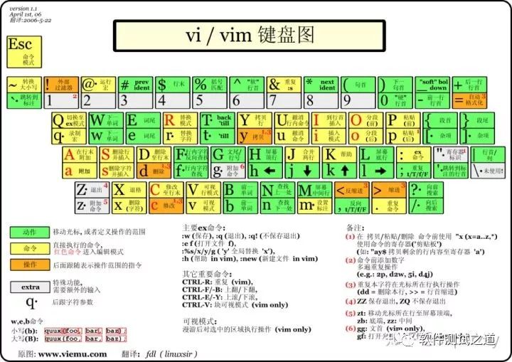 Mac终端技巧和Linux入门指南