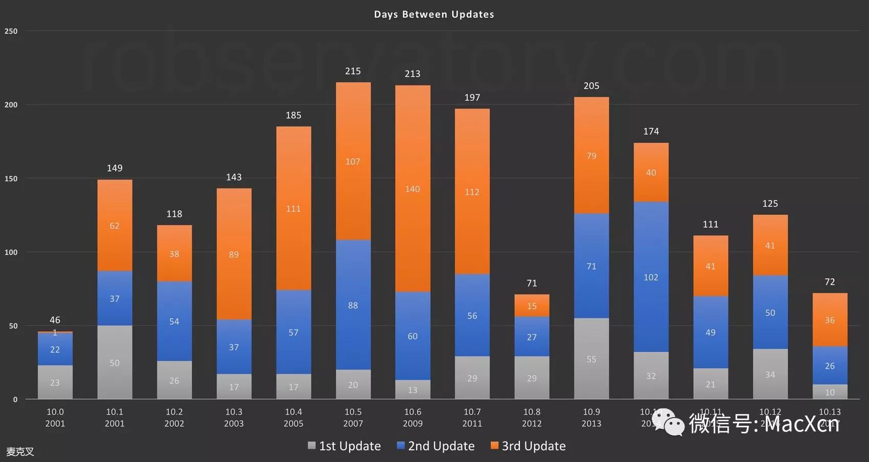 换一种方式看 macOS 质量：更新补丁的发布频率