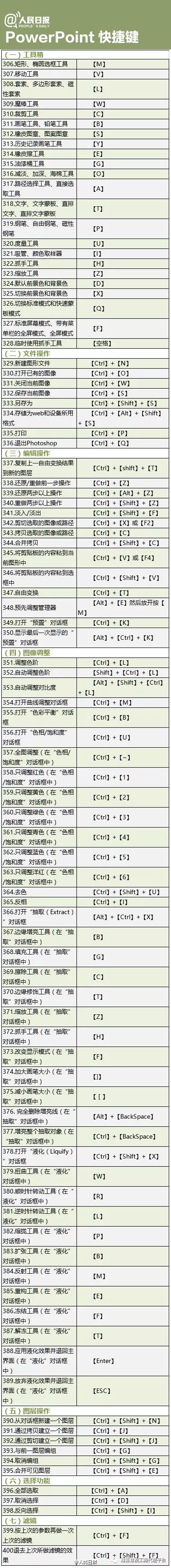 电脑攻略 | 400个超实用快捷键大全，Mac、Windows、photoshop、 Word、Excel、PPT让你事半功倍