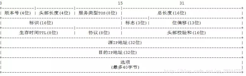 TCP/IP学习笔记（3）-IP、ARP、RARP协议